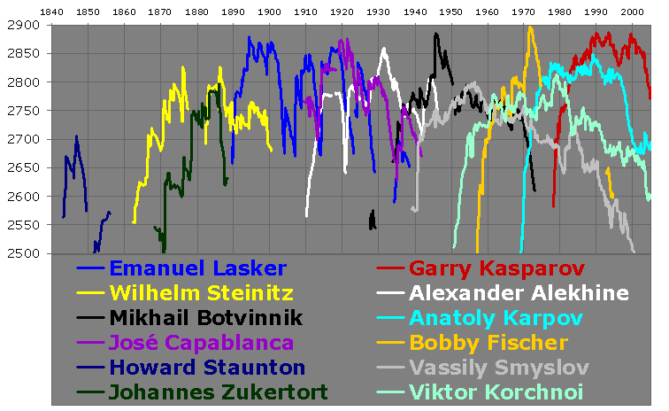 Chessmetrics Summary for 1840-2005