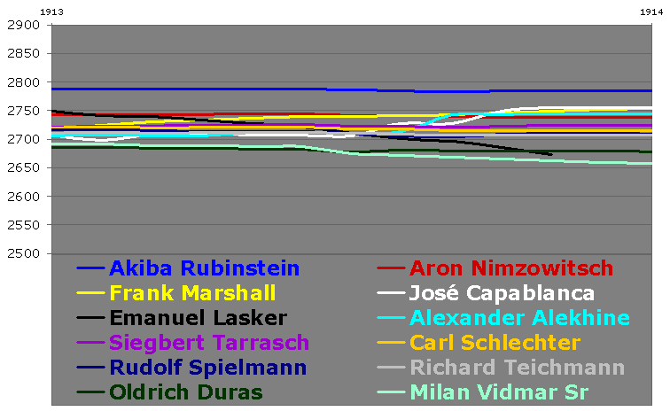 Akiba Rubinstein VS Alexander Alekhine