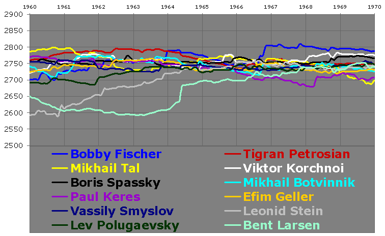 Bobby Fischer vs Tigran Petrosian di Match  URS-All World  1970 