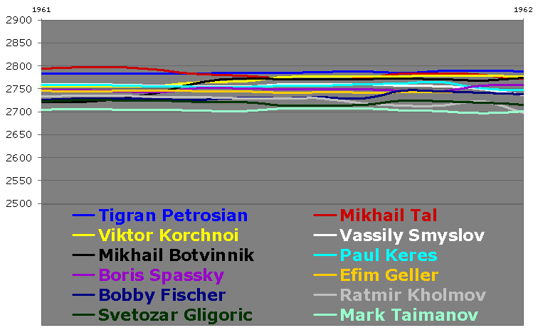 Chessmetrics Summary for 1961-1962