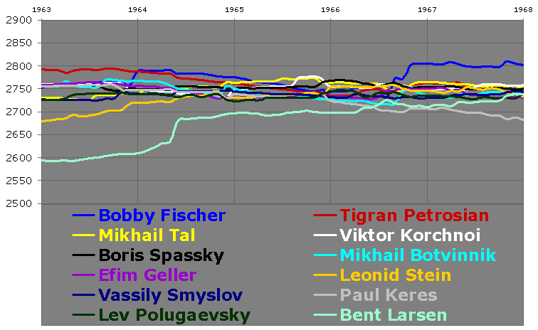 Chessmetrics Player Profile: Bobby Fischer