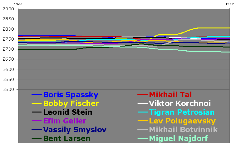 Boris Spassky vs Tigran Petrosian • World Championship, 1966 