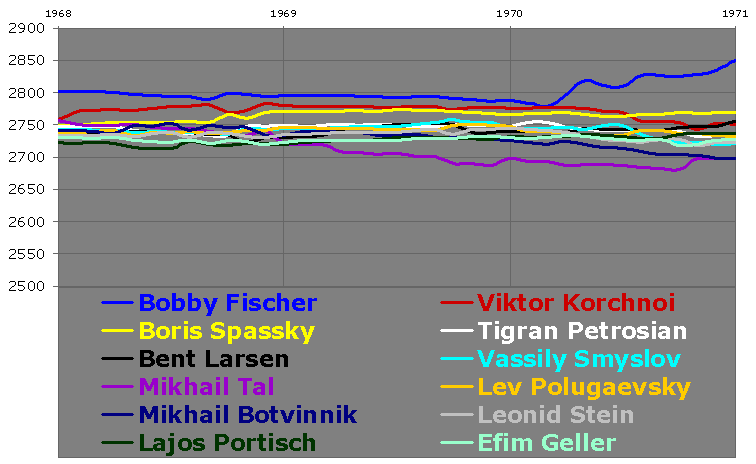 Monthly Lists: 1968 - 1971