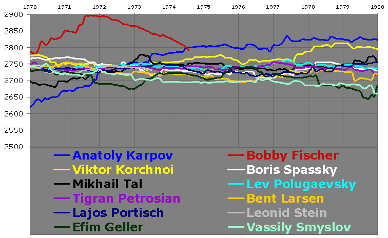 Chessmetrics Summary for 1970-1980