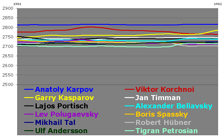 Anatoly Karpov vs Viktor Korchnoi  World Championship Match (1981) 