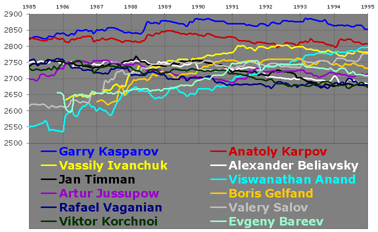 Garry Kasparov vs Ulf Andersson (1985)