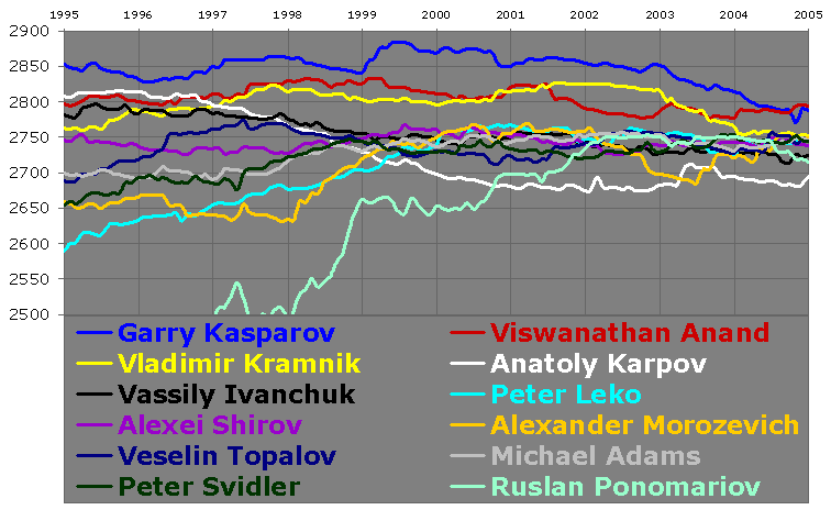 Chessmetrics Summary for 1995-2005