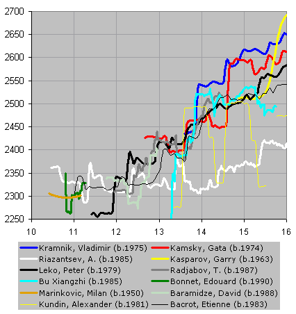 Chessmetrics Ratings: January 31, 1981