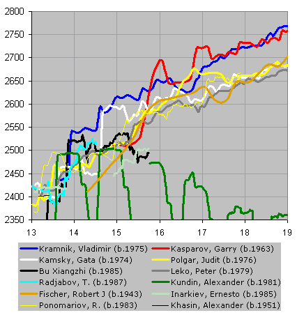 Chessmetrics Ratings: January 31, 1981