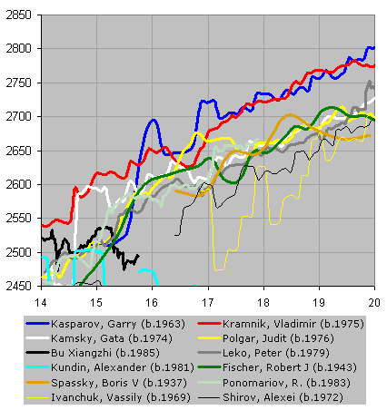 Chessmetrics Ratings: 17th Birthday