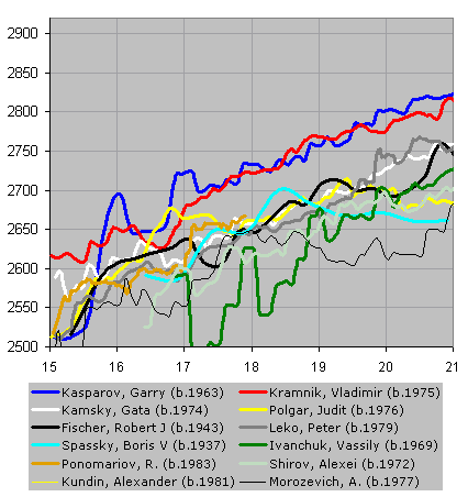 Chessmetrics Ratings: Polgar, Judit