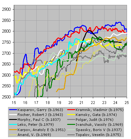 Chessmetrics Ratings: 20th Birthday