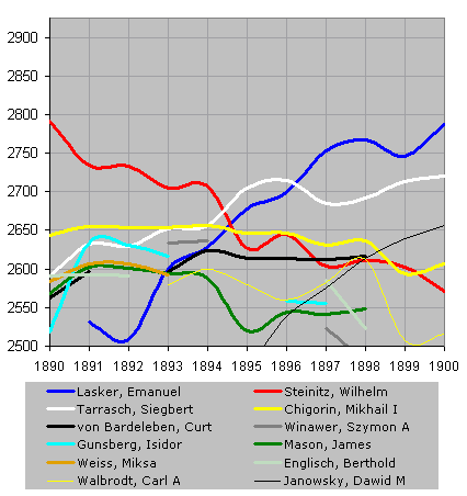 Chessmetrics Summary for 1840-2005