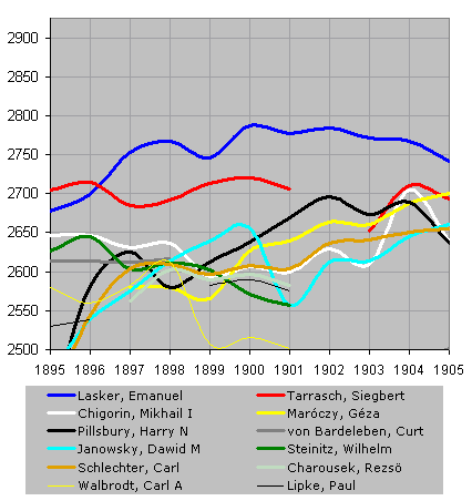 Chessmetrics Ratings: December 27, 1999