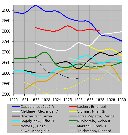 Chessmetrics Ratings: 20th Birthday