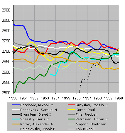 Chessmetrics Ratings: June 30, 1956