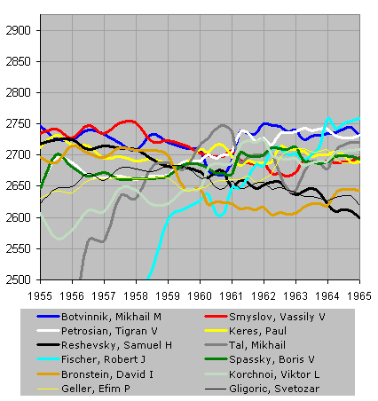 Chessmetrics Ratings: December 31, 1959