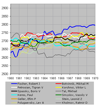 Chessmetrics Ratings: Tal, Mikhail