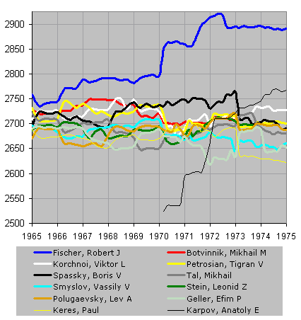 Chessmetrics Ratings: Tal, Mikhail