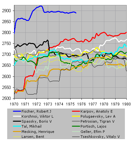 Chessmetrics Ratings: Mecking, Henrique