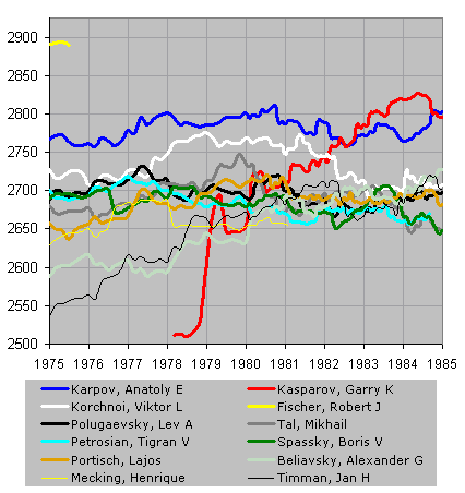 Chessmetrics Ratings: December 31, 1979