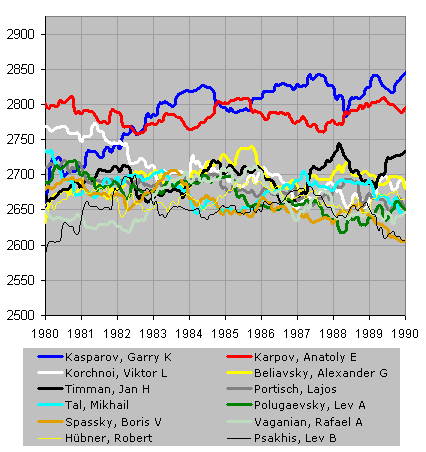 Chessmetrics Ratings: Tal, Mikhail