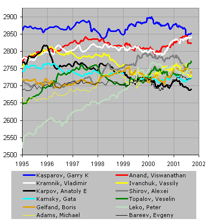 Chessmetrics Summary for 1995-2005