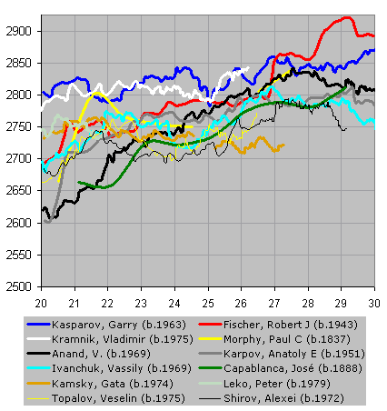 Chessmetrics Ratings: January 31, 1981