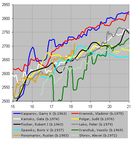 Chessmetrics ratings vs. FIDE ratings