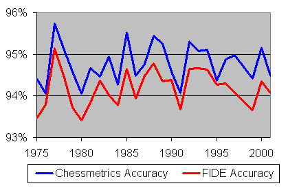 Chessmetrics ratings vs. FIDE ratings