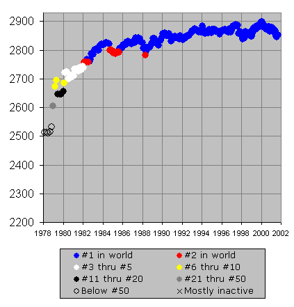 Chessmetrics Ratings: Kasparov, Garry K