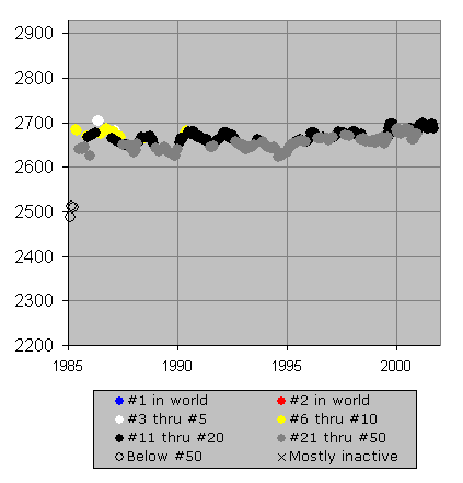 Chessmetrics Ratings: December 27, 1999