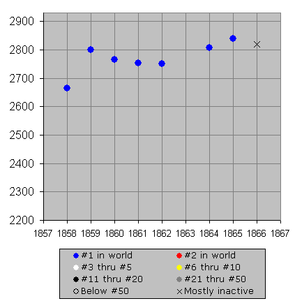 Chessmetrics Ratings: Morphy, Paul C