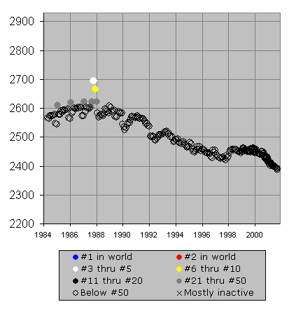 Chessmetrics Ratings: 20th Birthday