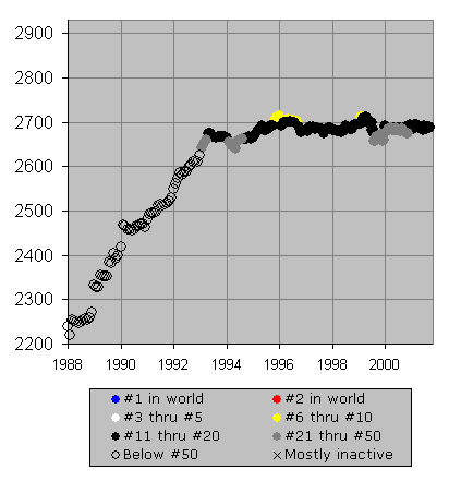 Chessmetrics Ratings: Polgar, Judit