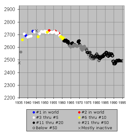 Chessmetrics Ratings: December 31, 1959