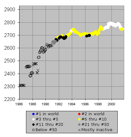 Chessmetrics Ratings: December 27, 1999