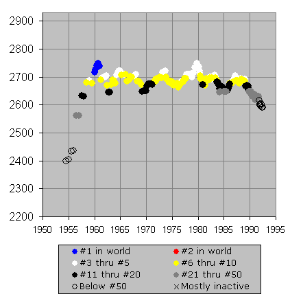 Chessmetrics Ratings: Tal, Mikhail